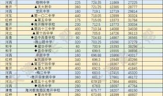 2022中考分数线多少