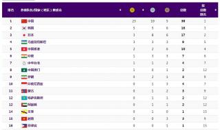 亚运会奖牌榜排名