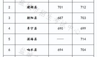 中考多少分上高中 中考多少分上高中