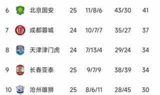 今年中超最新积分榜 今年中超最新积分榜