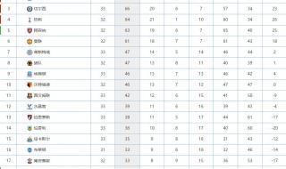 英超积分榜2018一2019